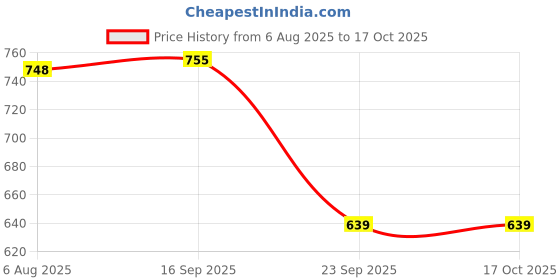 flipkart.com autoleopard NEW EXTREME 125R SINGLE SEAT SOFT TOUCH Single Bike Seat Cover For Hero NA autoleopard Price History Graph from 6 Aug 2025 to 16 Oct 2025