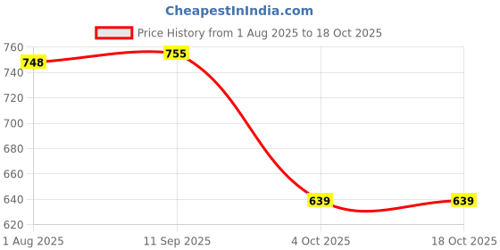 flipkart.com autoleopard NEW XOOM 125 SOFT TOUCH PREMIUM QUALITY Single Bike Seat Cover For Hero NA autoleopard Price History Graph from 1 Aug 2025 to 18 Oct 2025