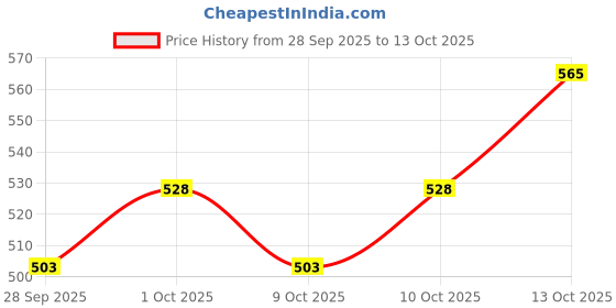 flipkart.com autoleopard PULSAR 125 REAR RED SEAT COVER Split Bike Seat Cover For Bajaj Pulsar autoleopard Price History Graph from 28 Sep 2025 to 13 Oct 2025