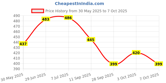 flipkart.com autoleopard PULSAR 125/150 SINGLE FULL BLACK Single Bike Seat Cover For Bajaj Pulsar 150 DTS-i autoleopard Price History Graph from 30 May 2025 to 7 Oct 2025