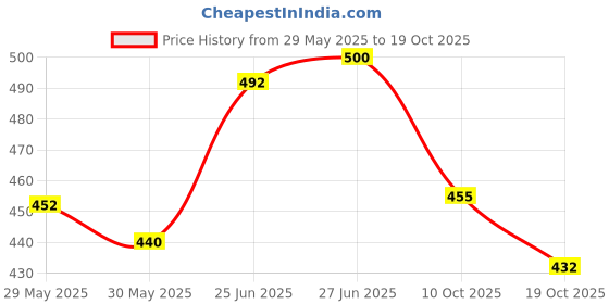 flipkart.com autoleopard PULSAR 220 SEAT COVER Split Bike Seat Cover For Bajaj Pulsar 220 DTS-i autoleopard Price History Graph from 29 May 2025 to 19 Oct 2025