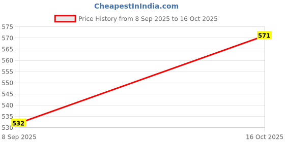 flipkart.com autoleopard pulsar 220f bike seat cover Split Bike Seat Cover For Bajaj Pulsar 220 DTS-i autoleopard Price History Graph from 8 Sep 2025 to 16 Oct 2025