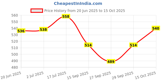 flipkart.com autoleopard PULSAR 220F SPLIT BIKE SEAT COVER Split Bike Seat Cover For Bajaj Pulsar 220 DTS-i autoleopard Price History Graph from 20 Jun 2025 to 15 Oct 2025