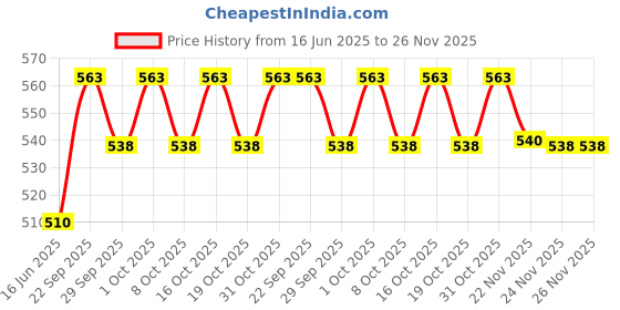 flipkart.com autoleopard PULSAR N 160 REAR PARALLEL BLACK SPLIT BIKE SEAT COVER Split Bike Seat Cover For Bajaj Pulsar autoleopard Price History Graph from 16 Jun 2025 to 25 Nov 2025