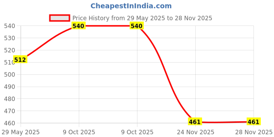 flipkart.com autoleopard PULSAR N 160/250 SEAT COVER BLUE TONE AT THE BACK Split Bike Seat Cover For Bajaj Pulsar autoleopard Price History Graph from 29 May 2025 to 27 Nov 2025
