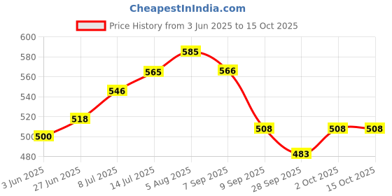 flipkart.com autoleopard PULSAR N 160/250 SEAT COVER FULL BLACK Split Bike Seat Cover For Bajaj Pulsar autoleopard Price History Graph from 3 Jun 2025 to 15 Oct 2025