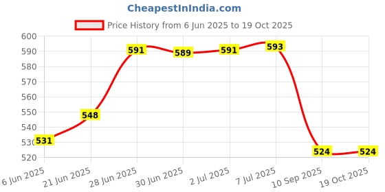flipkart.com autoleopard PULSAR N 250 PARALLEL BLACK SPLIT BIKE SEAT COVER Split Bike Seat Cover For Bajaj Pulsar autoleopard Price History Graph from 6 Jun 2025 to 19 Oct 2025