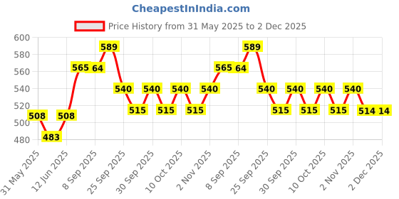 flipkart.com autoleopard PULSAR NS 125/160/200 REAR WHITE Split Bike Seat Cover For Bajaj Pulsar autoleopard Price History Graph from 31 May 2025 to 1 Dec 2025