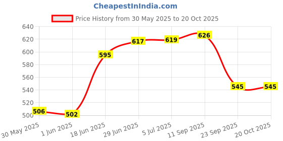 flipkart.com autoleopard RAY ZR 125 FI SCOOTY SEAT COVER Single Bike Seat Cover For Yamaha Ray ZR autoleopard Price History Graph from 30 May 2025 to 19 Oct 2025