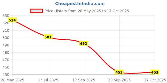 flipkart.com autoleopard TVS APACHE 2V 160 RTR BS6/BS4 Single Bike Seat Cover For TVS Apache RTR 160 autoleopard Price History Graph from 28 May 2025 to 16 Oct 2025