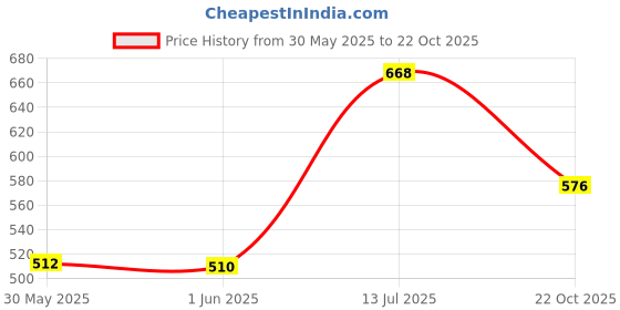 flipkart.com autoleopard TVS NTORQ 125 RACE EDITION BIKE SEAT COVER Single Bike Seat Cover For TVS NTorq 125 autoleopard Price History Graph from 30 May 2025 to 22 Oct 2025