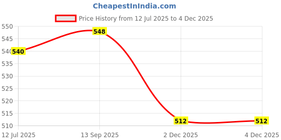 flipkart.com autoleopard TVS RAIDER BIKE SEAT COVER Split Bike Seat Cover For TVS NA autoleopard Price History Graph from 12 Jul 2025 to 3 Dec 2025
