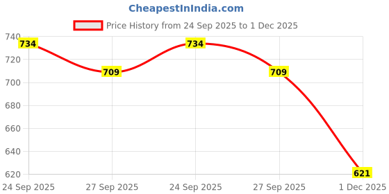 flipkart.com autoleopard X PULSE 200 4V PRO AND A PULSE 200 4V PREMIUM SOFT TOUCH RUBBER CUSHION FOAM Single Bike Seat Cover For Hero NA autoleopard Price History Graph from 24 Sep 2025 to 1 Dec 2025