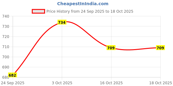 flipkart.com autoleopard X PULSE 200 4V PRO AND XPULSE 200 4V PREMIUM TOUCH Single Bike Seat Cover For Hero NA autoleopard Price History Graph from 24 Sep 2025 to 18 Oct 2025