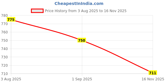 flipkart.com autoleopard X PULSE 4V 200 SOFT TOUCH PREMIUM QUALITY Single Bike Seat Cover For Hero NA autoleopard Price History Graph from 3 Aug 2025 to 16 Nov 2025