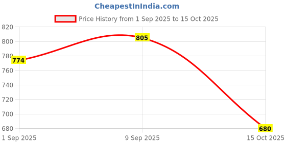flipkart.com autoleopard X PULSE PRO 4V 200 PREMIUM TOUCH Single Bike Seat Cover For Hero NA autoleopard Price History Graph from 1 Sep 2025 to 15 Oct 2025
