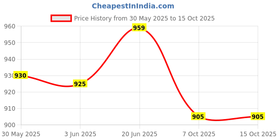 flipkart.com autolift 001 Vehicle Jack autolift Price History Graph from 30 May 2025 to 15 Oct 2025