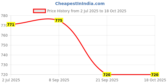flipkart.com autolift 1 Ton Scissor Car Jack for Alto ,Three Wheelers, E-rickshaw etc. Vehicle Jack autolift Price History Graph from 2 Jul 2025 to 17 Oct 2025
