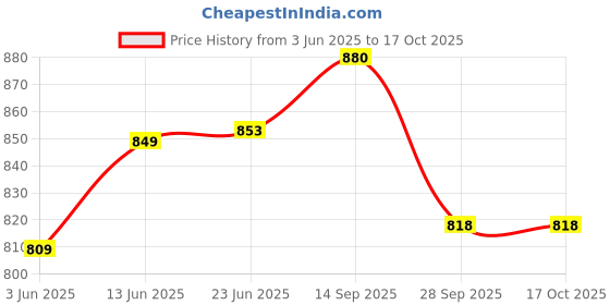 flipkart.com autolift 1 Ton Scissor Car Jack With 19mm Without Hole L-Type Spanner Vehicle Jack autolift Price History Graph from 3 Jun 2025 to 16 Oct 2025