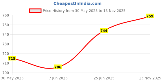 flipkart.com autolift AL Jack Stand with 2 Ton Vehicle Jack Stand autolift Price History Graph from 30 May 2025 to 13 Nov 2025