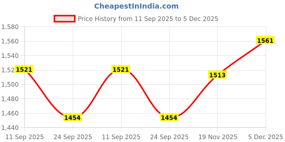 flipkart.com autolift Mechanical Jack Double Lift ( Chot Hathi )for Tata Ace,Vikram,Suproetc3-5Ton Vehicle Jack autolift Price History Graph from 11 Sep 2025 to 5 Dec 2025