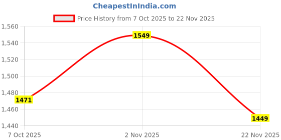 flipkart.com cardroid AutoLink C20 Wireless CarPlay & Android Auto Adapter Convert Wired to Wireless Car Stereo cardroid Price History Graph from 7 Oct 2025 to 22 Nov 2025
