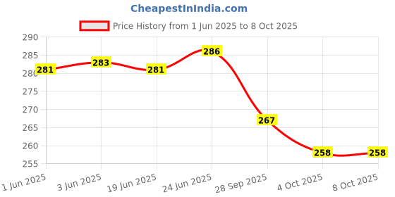 flipkart.com autolink Outer Handle Santro Xing Front Right HYUNDAI Car Door Handle autolink Price History Graph from 1 Jun 2025 to 8 Oct 2025
