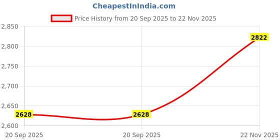 flipkart.com automantra Sticker & Decal for Car automantra Price History Graph from 20 Sep 2025 to 22 Nov 2025