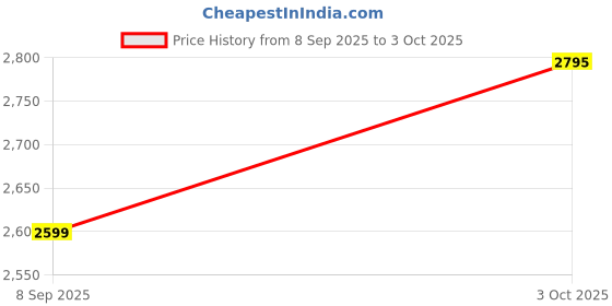 flipkart.com automantra Sticker & Decal for Car automantra Price History Graph from 8 Sep 2025 to 3 Oct 2025