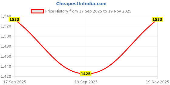 flipkart.com automantra Sticker & Decal for Car automantra Price History Graph from 17 Sep 2025 to 19 Nov 2025
