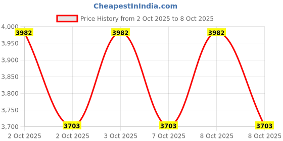 flipkart.com automantra Sticker & Decal for Car automantra Price History Graph from 2 Oct 2025 to 8 Oct 2025