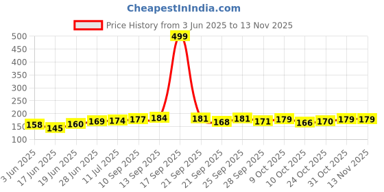 flipkart.com styhave AUTOMART TRADERS Puncher Kit Tubeless Tyre Puncture Repair Kit Tubeless Tyre Puncture Repair Kit styhave Price History Graph from 3 Jun 2025 to 13 Nov 2025