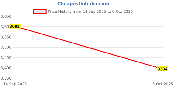 flipkart.com dvi automat HT42G 1.5 inch Pelican rain gun used for irrigation in agriculture, 0 L Tank Sprayer dvi Price History Graph from 14 Sep 2025 to 6 Oct 2025