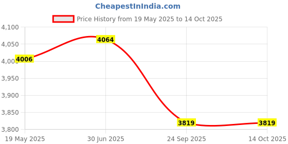flipkart.com harit AUTOMAT RAIN GUN HT 42G PELICAN Garden Tool Kit harit Price History Graph from 19 May 2025 to 14 Oct 2025