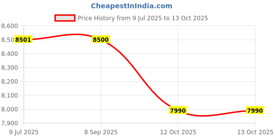 flipkart.com harit AUTOMAT RAIN GUN HT 44G FLAMINGO 2INCH Garden Tool Kit harit Price History Graph from 9 Jul 2025 to 13 Oct 2025