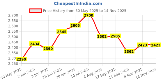 flipkart.com harit AUTOMAT RAIN GUN HT40G 1.25 INCH PENGUIN Garden Tool Kit harit Price History Graph from 30 May 2025 to 13 Nov 2025