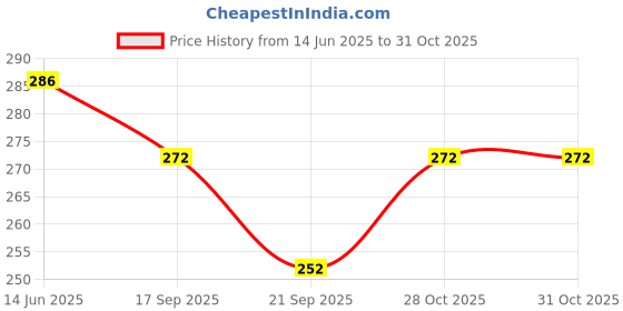 flipkart.com henonex Automatic 12W Emergency Bulb with Instant On Feature 4 hrs Bulb Emergency Light henonex Price History Graph from 14 Jun 2025 to 30 Oct 2025