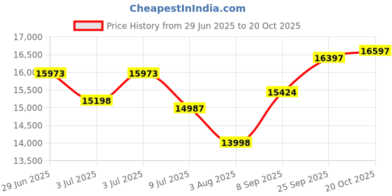 flipkart.com i khodal kitchen equipment AUTOMATIC 1.5 PULVERIZER Flourmill i khodal kitchen equipment Price History Graph from 29 Jun 2025 to 20 Oct 2025