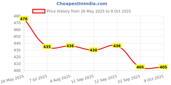 flipkart.com oxerpro @ Automatic 1L Portable Yogurt Making Machine Stainles Steel Container Yogurt Maker oxerpro Price History Graph from 26 May 2025 to 9 Oct 2025