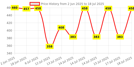 flipkart.com dwiza enterprise Automatic 1L Portable Yogurt Making Machine Stainless Steel Container Dahi Maker Yogurt Maker dwiza enterprise Price History Graph from 2 Jun 2025 to 18 Jul 2025