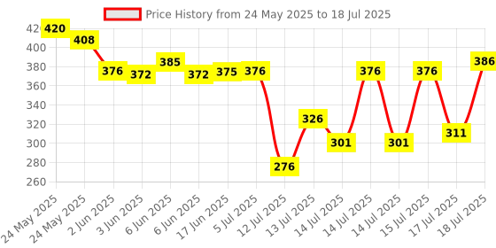 flipkart.com evetis Automatic 1L Portable Yogurt Making Machine Stainless Steel Container Dahi Maker Yogurt Maker evetis Price History Graph from 24 May 2025 to 17 Jul 2025