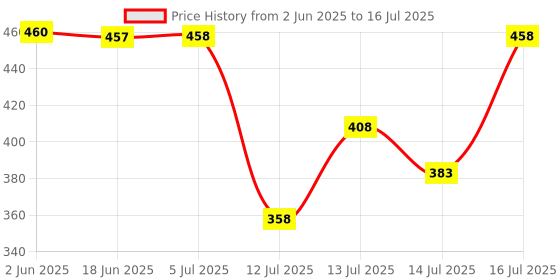 flipkart.com dwiza enterprise Automatic 1L Portable Yogurt Making Machine Stainless Steel Container Dahi Maker Yogurt Maker dwiza enterprise Price History Graph from 2 Jun 2025 to 16 Jul 2025