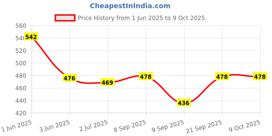 flipkart.com evetis Automatic 1L Portable Yogurt Making Machine Stainless Steel Container For Home Yogurt Maker evetis Price History Graph from 1 Jun 2025 to 9 Oct 2025