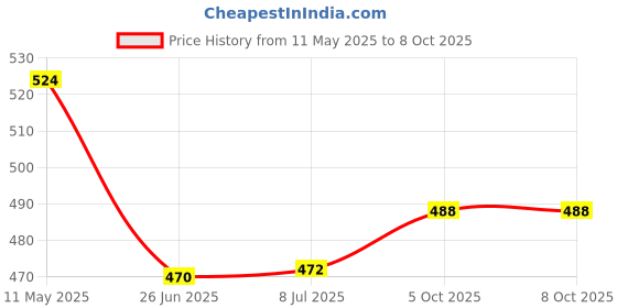 flipkart.com evetis Automatic 1L Portable Yogurt Making Machine Stainless Steel Container Yogurt Maker evetis Price History Graph from 11 May 2025 to 8 Oct 2025