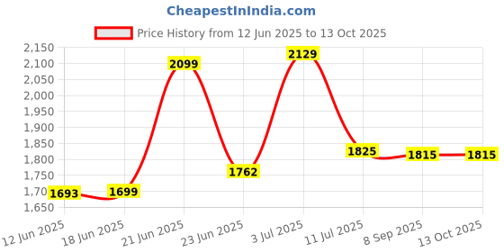 flipkart.com khaitan Automatic 2 Burner VS2 Smart LPG Stainless Steel Automatic Gas Stove khaitan Price History Graph from 12 Jun 2025 to 12 Oct 2025