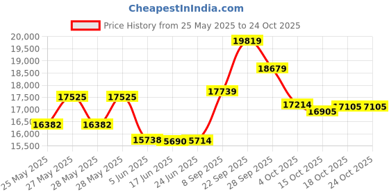 flipkart.com i khodal kitchen equipment AUTOMATIC 2 HP PULVERIZER Flourmill i khodal kitchen equipment Price History Graph from 25 May 2025 to 23 Oct 2025