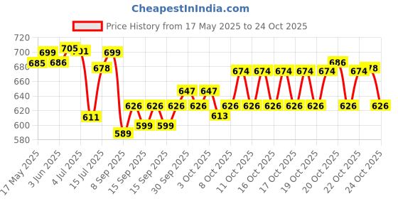 flipkart.com usha automatic 2802 1000 W Dry Iron usha Price History Graph from 17 May 2025 to 24 Oct 2025