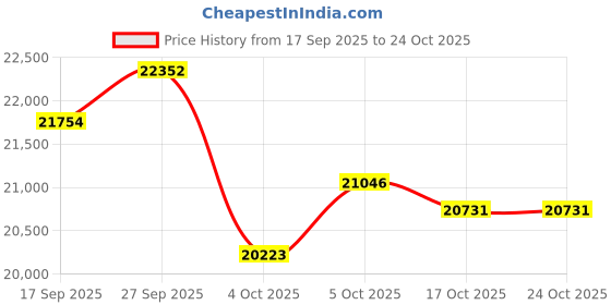 flipkart.com i khodal kitchen equipment AUTOMATIC 3 hp PULVERIZER Flourmill i khodal kitchen equipment Price History Graph from 17 Sep 2025 to 23 Oct 2025