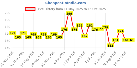 flipkart.com serveuttam Automatic 360 ° Rotating Adjustable Garden Sprinkler 1 L 1 L Hose-end Sprayer serveuttam Price History Graph from 11 May 2025 to 16 Oct 2025