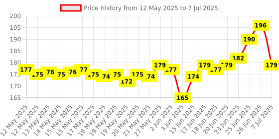 flipkart.com farmking Automatic 360 ° Rotating Adjustable Garden Sprinkler 100 L Hose-end Sprayer farmking Price History Graph from 12 May 2025 to 7 Jul 2025
